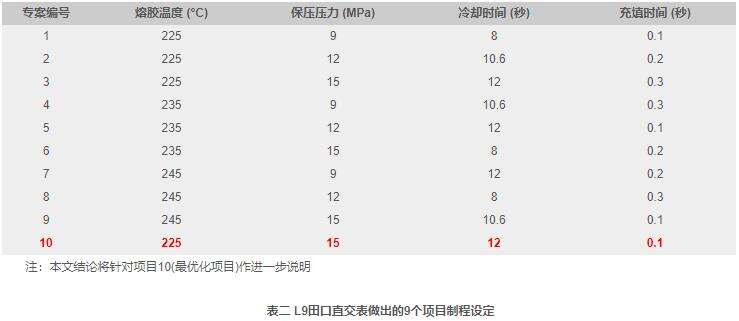Moldex3D模流分析之利用DOE模块设定制程改善翘曲、线性收缩的图4